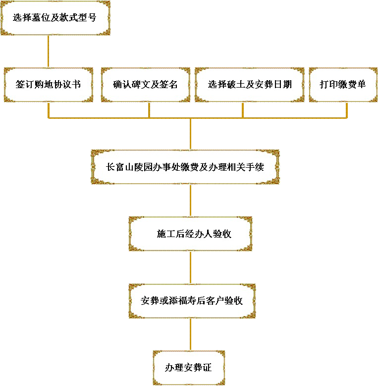 长富山购墓流程图.png
